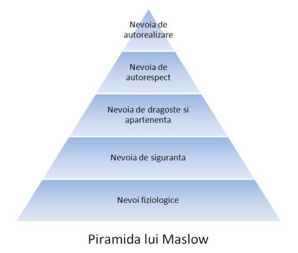 piramida-lui-maslow-interior