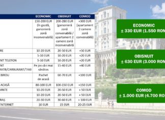 Cât te costă să locuiești în București în 2019